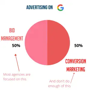 conversion focused marketing